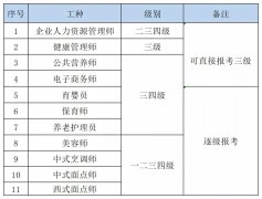 有人想報(bào)資格證嗎？現(xiàn)在報(bào)名還可領(lǐng)取最高2000元補(bǔ)貼！